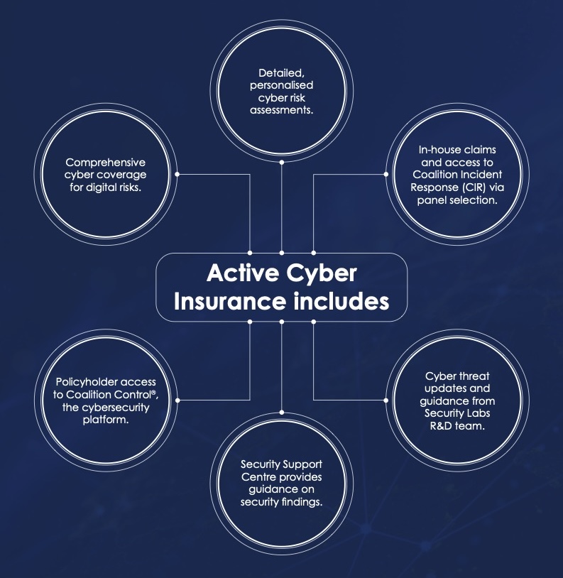 Active Cyber Insurance includes: comprehensive cyber coverage, personalised risk assessments, in-house claims and Coalition Incident Response access, Coalition Control platform access, Security Support Centre guidance, and Security Labs threat updates